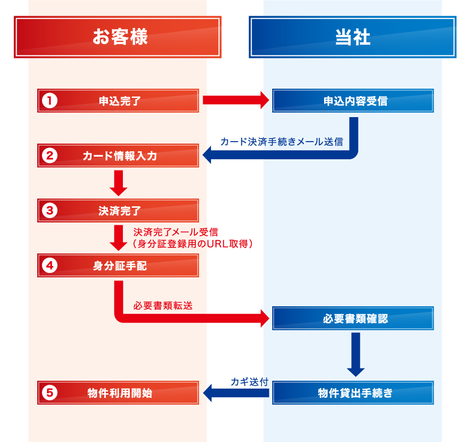 カード決済の場合